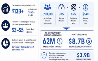 The Hidden ServiceNow Inefficiency Tax